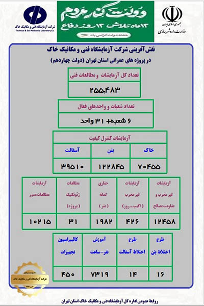 اطلاع‌نگاشت آزمایشگاه فنی و مکانیک خاک استان تهران در دولت چهاردهم